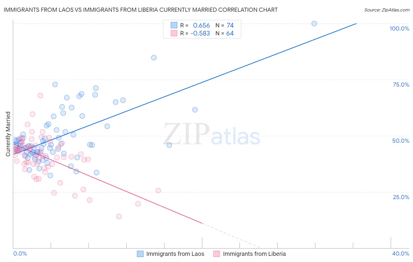 Immigrants from Laos vs Immigrants from Liberia Currently Married