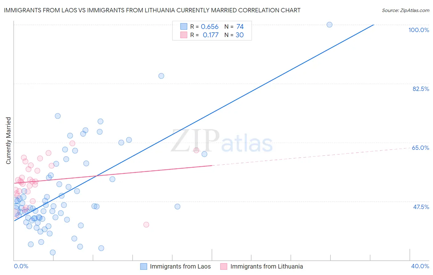Immigrants from Laos vs Immigrants from Lithuania Currently Married