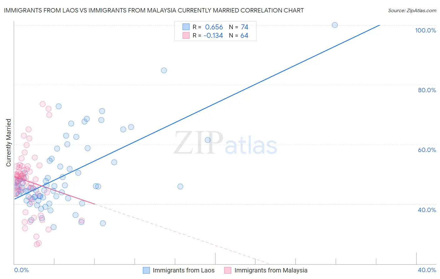 Immigrants from Laos vs Immigrants from Malaysia Currently Married