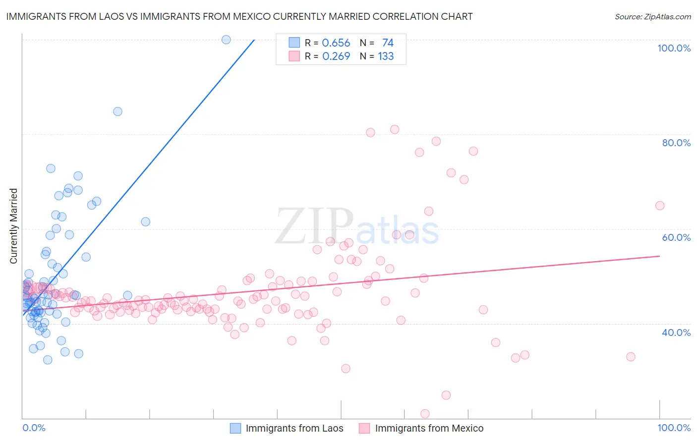 Immigrants from Laos vs Immigrants from Mexico Currently Married