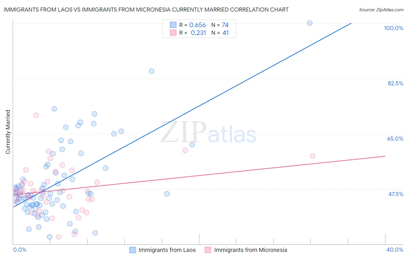 Immigrants from Laos vs Immigrants from Micronesia Currently Married