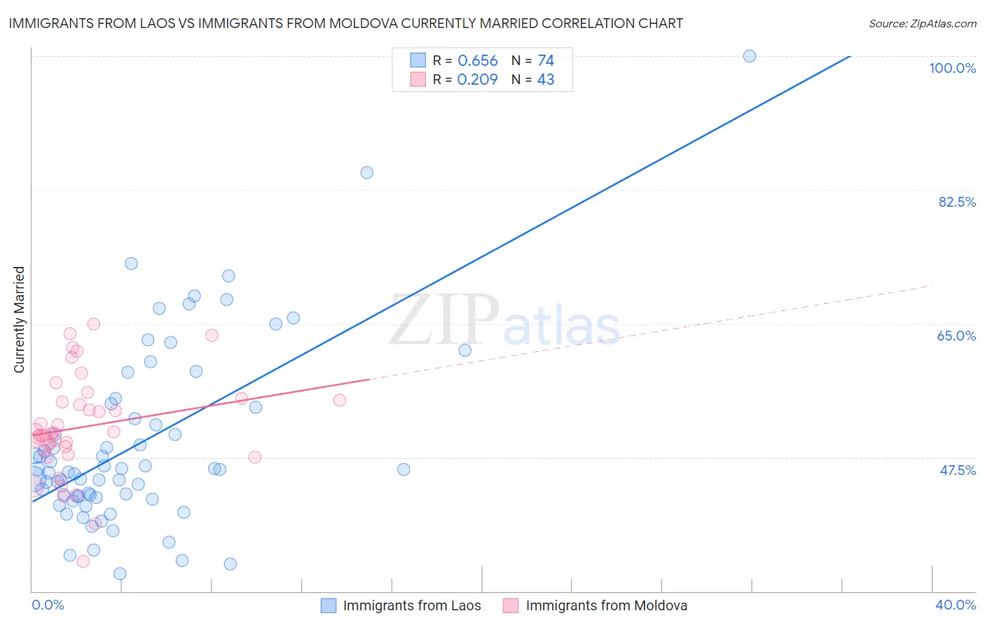 Immigrants from Laos vs Immigrants from Moldova Currently Married