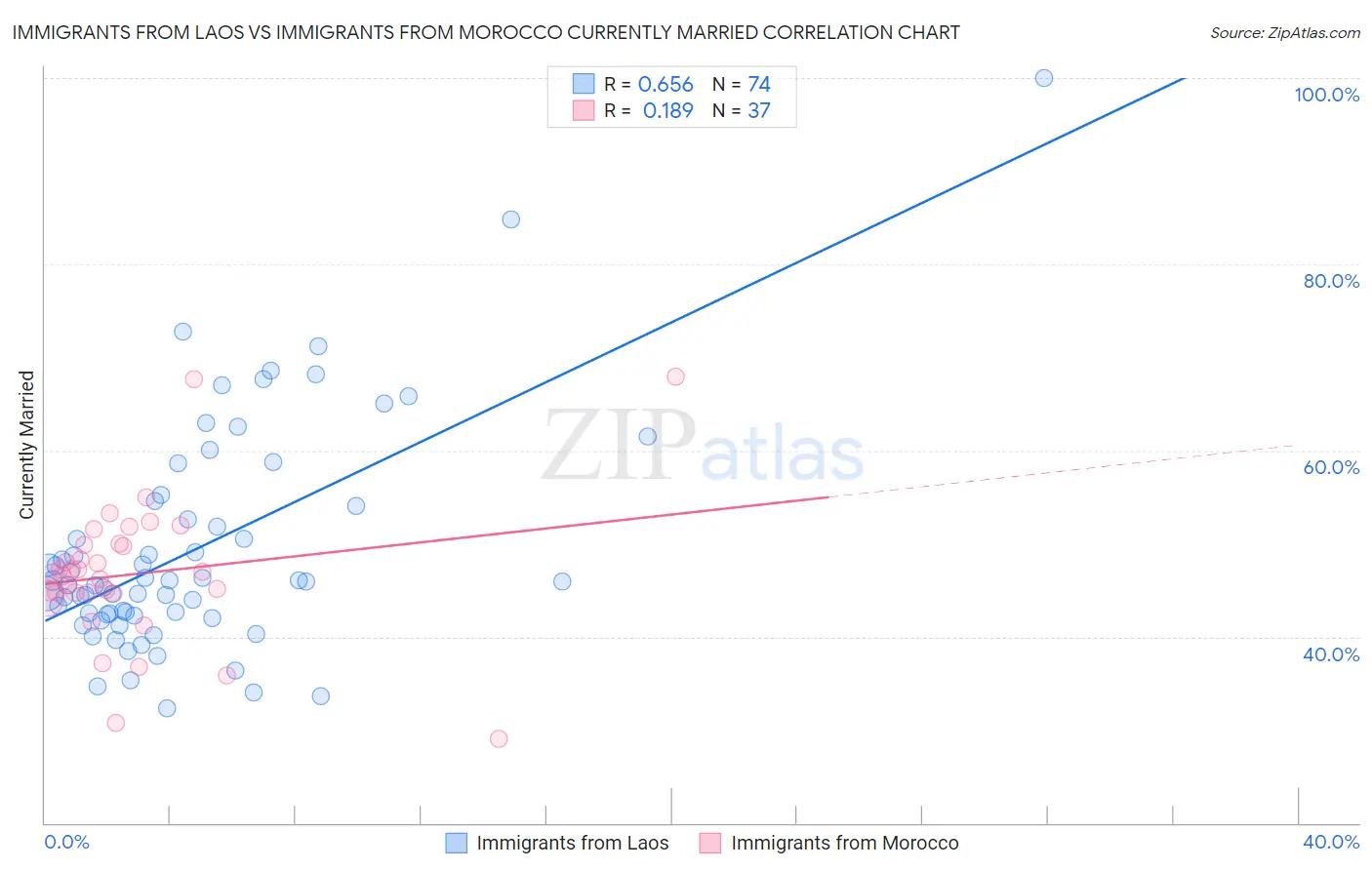 Immigrants from Laos vs Immigrants from Morocco Currently Married