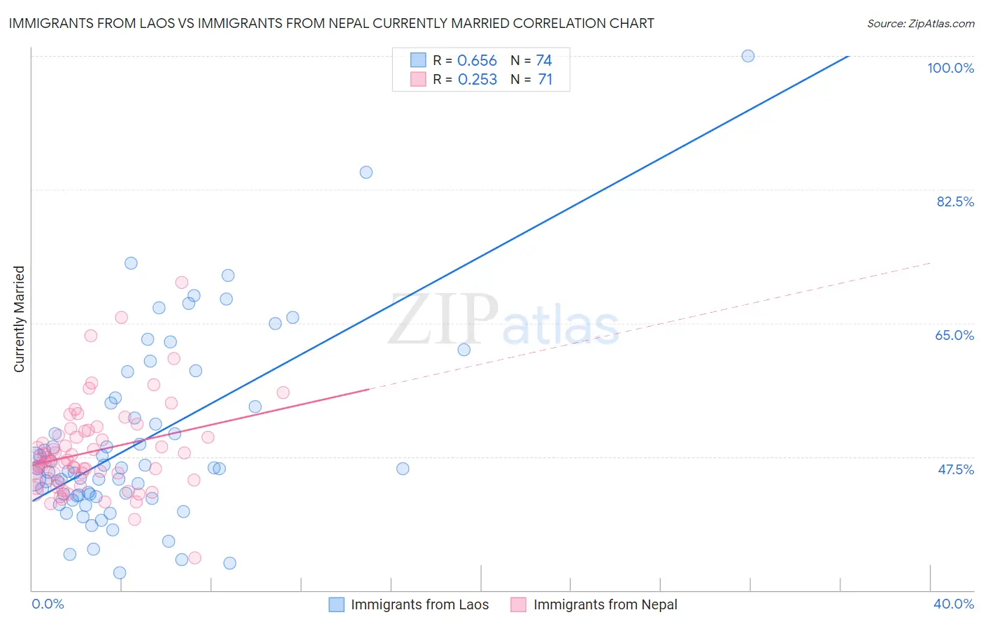 Immigrants from Laos vs Immigrants from Nepal Currently Married