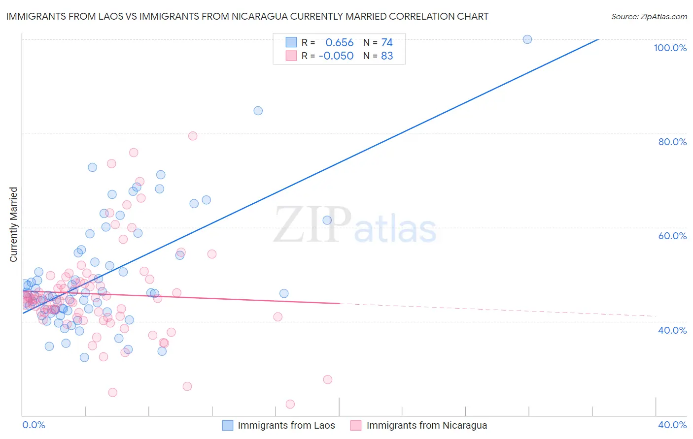 Immigrants from Laos vs Immigrants from Nicaragua Currently Married
