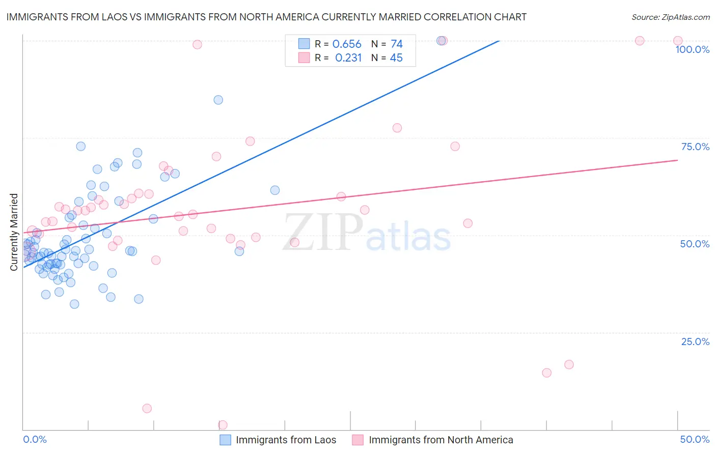 Immigrants from Laos vs Immigrants from North America Currently Married
