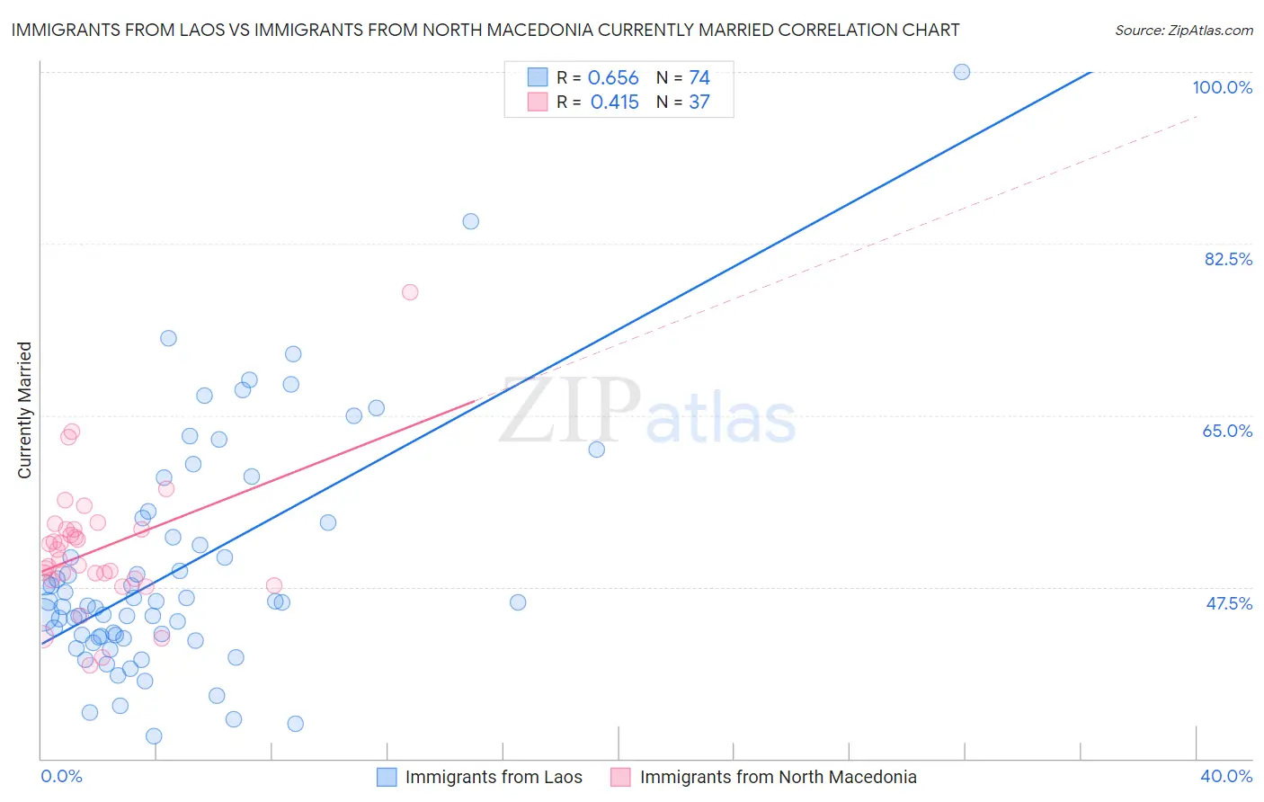 Immigrants from Laos vs Immigrants from North Macedonia Currently Married