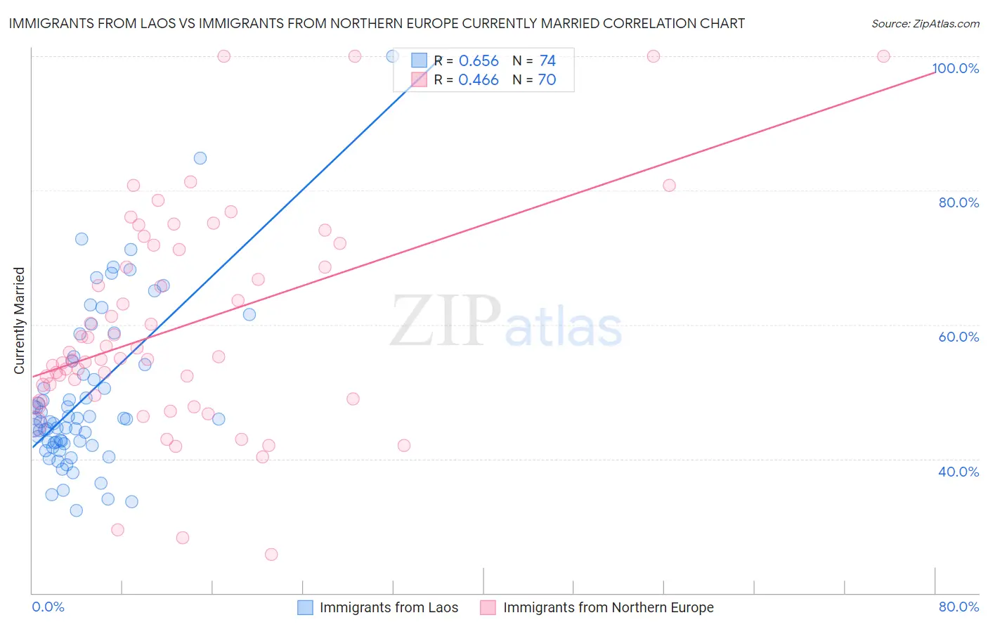 Immigrants from Laos vs Immigrants from Northern Europe Currently Married