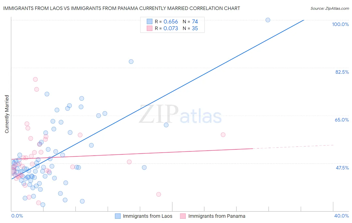 Immigrants from Laos vs Immigrants from Panama Currently Married