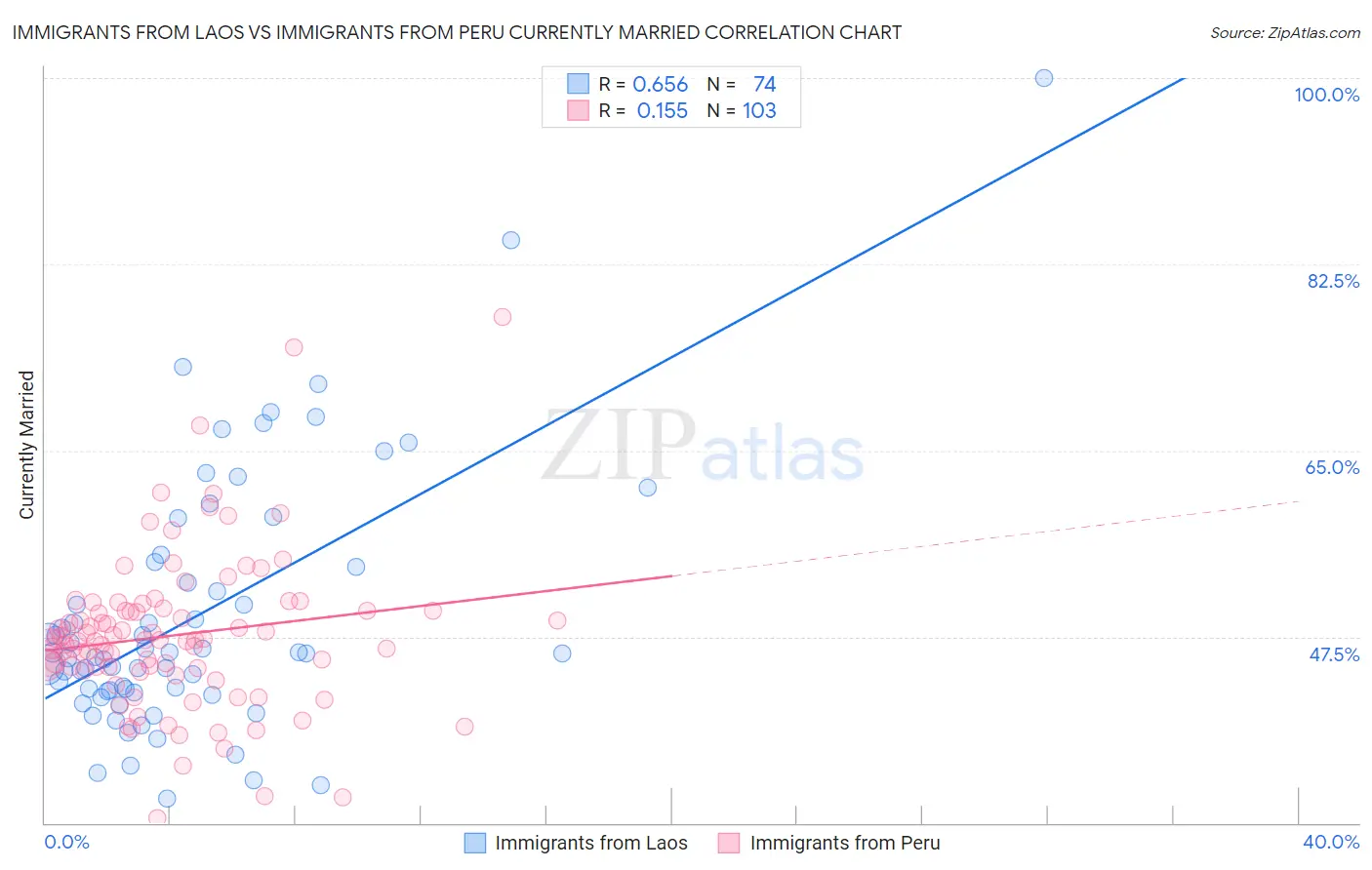 Immigrants from Laos vs Immigrants from Peru Currently Married