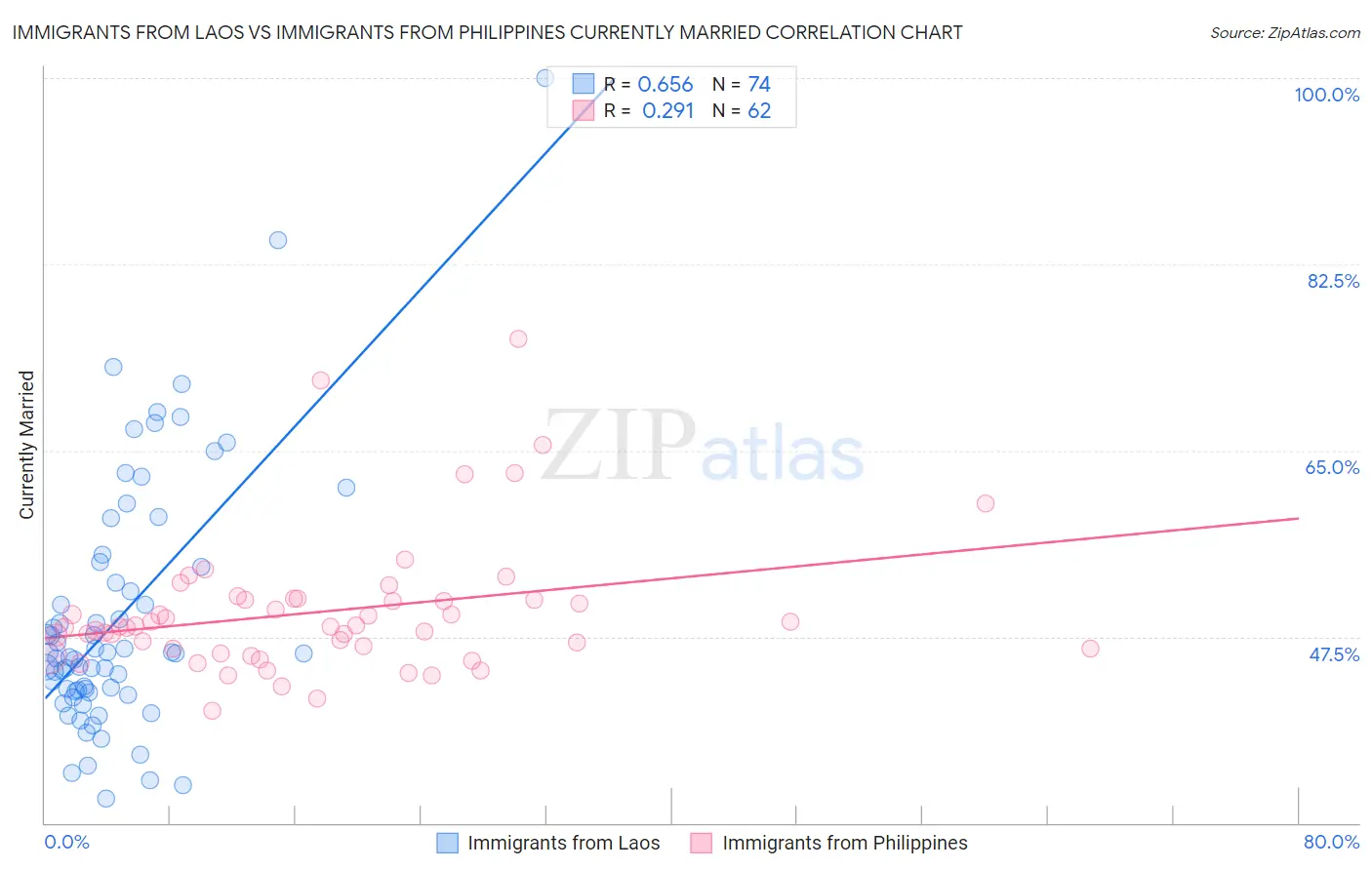 Immigrants from Laos vs Immigrants from Philippines Currently Married