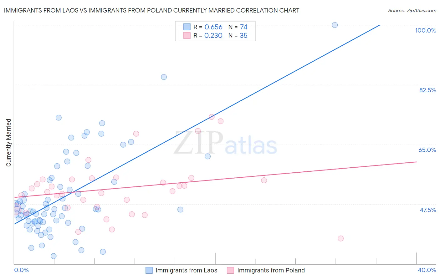 Immigrants from Laos vs Immigrants from Poland Currently Married