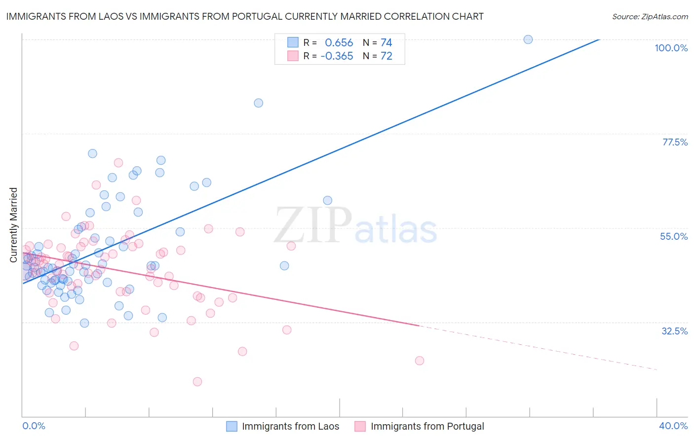 Immigrants from Laos vs Immigrants from Portugal Currently Married