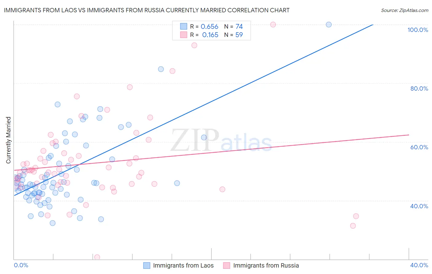 Immigrants from Laos vs Immigrants from Russia Currently Married