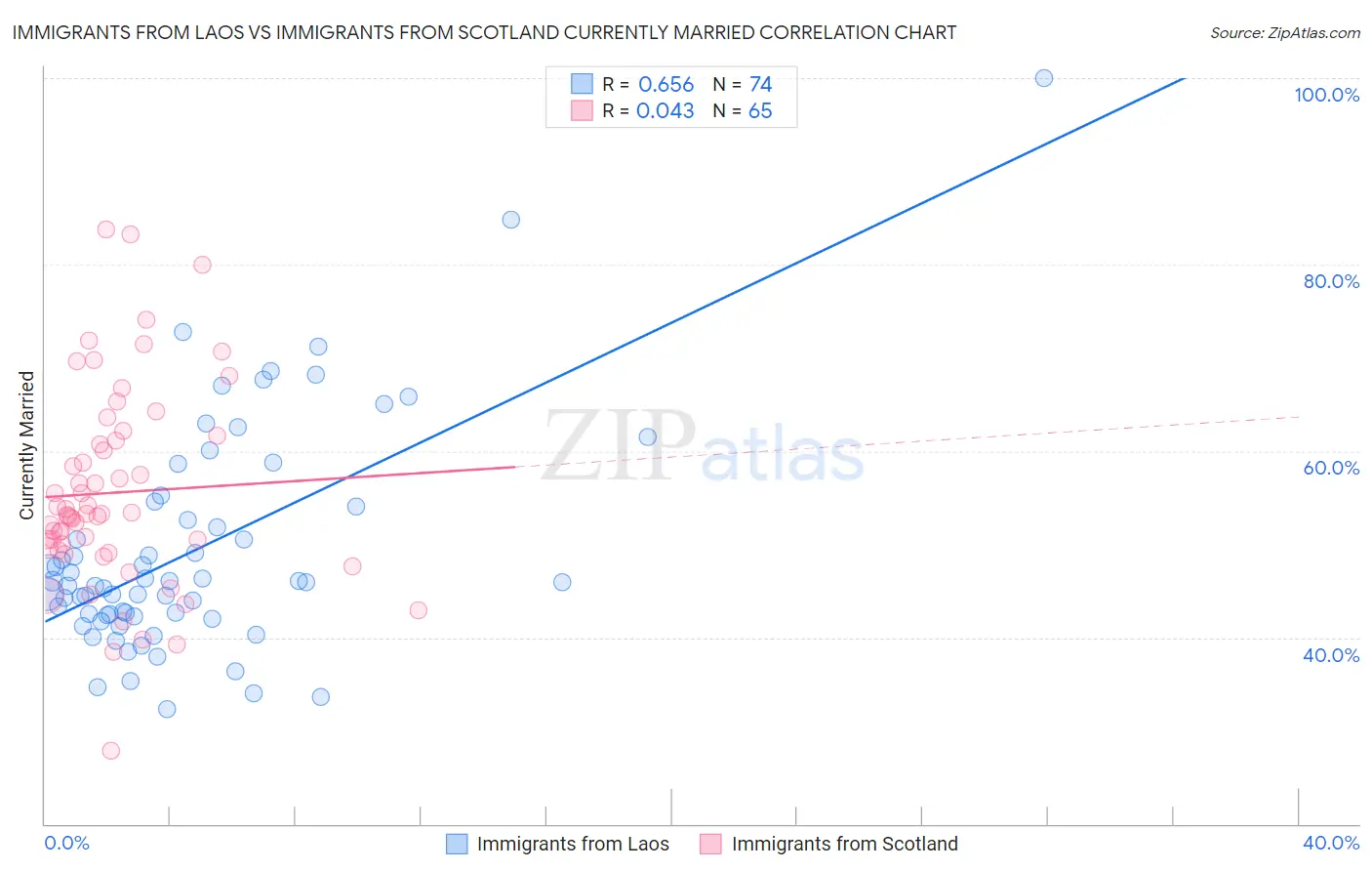 Immigrants from Laos vs Immigrants from Scotland Currently Married