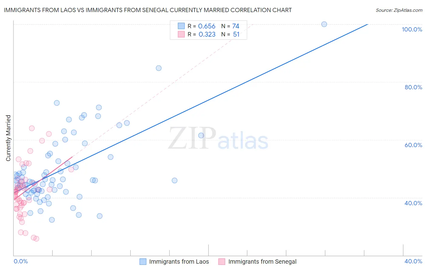 Immigrants from Laos vs Immigrants from Senegal Currently Married