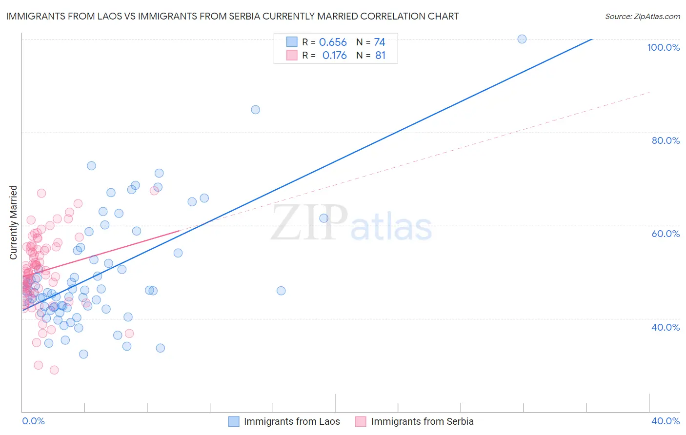 Immigrants from Laos vs Immigrants from Serbia Currently Married