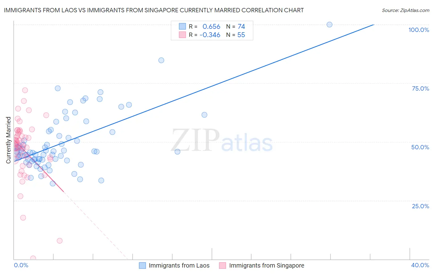 Immigrants from Laos vs Immigrants from Singapore Currently Married
