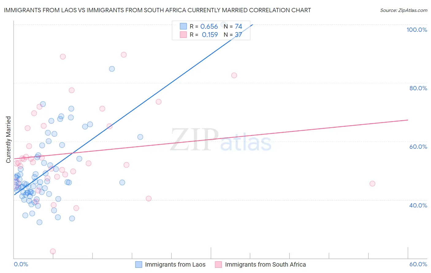 Immigrants from Laos vs Immigrants from South Africa Currently Married