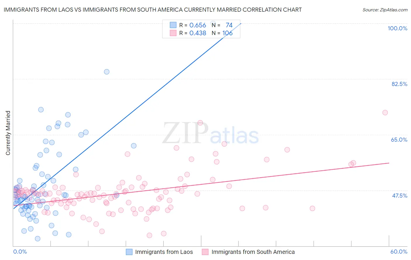 Immigrants from Laos vs Immigrants from South America Currently Married