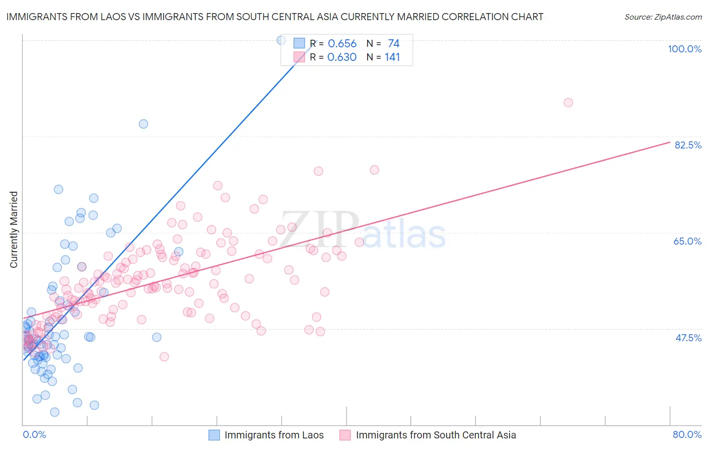 Immigrants from Laos vs Immigrants from South Central Asia Currently Married