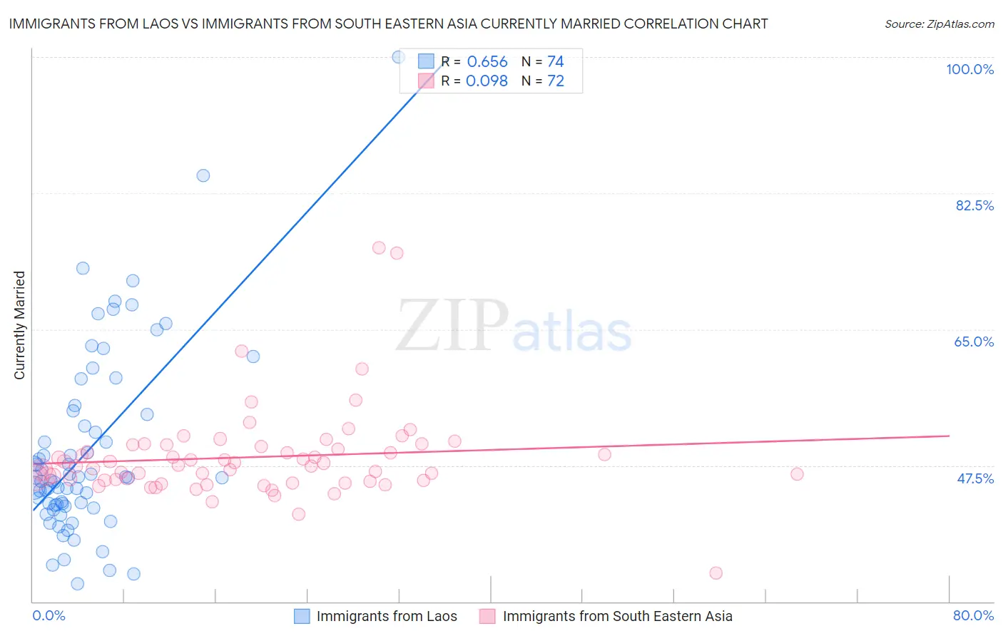 Immigrants from Laos vs Immigrants from South Eastern Asia Currently Married