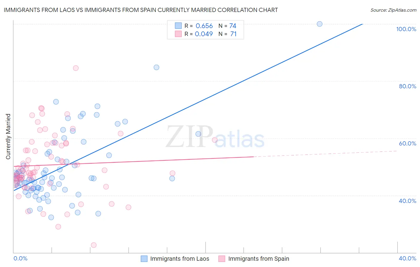 Immigrants from Laos vs Immigrants from Spain Currently Married