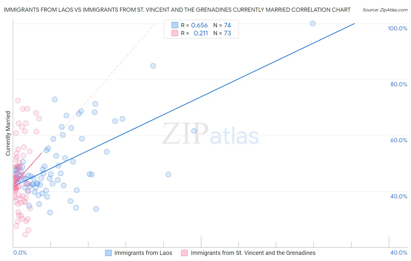 Immigrants from Laos vs Immigrants from St. Vincent and the Grenadines Currently Married
