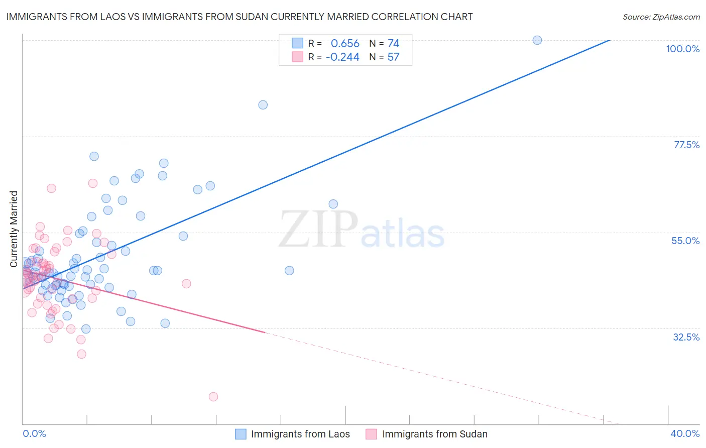 Immigrants from Laos vs Immigrants from Sudan Currently Married
