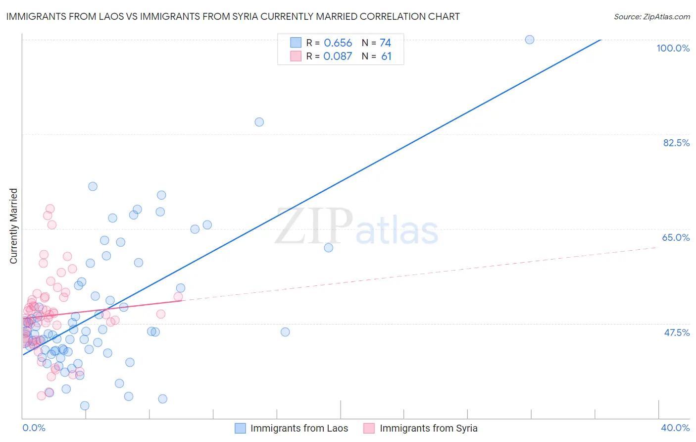 Immigrants from Laos vs Immigrants from Syria Currently Married
