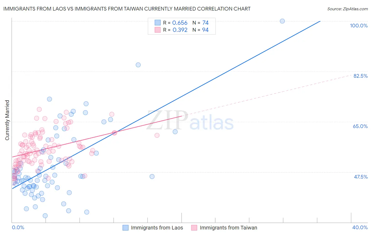 Immigrants from Laos vs Immigrants from Taiwan Currently Married