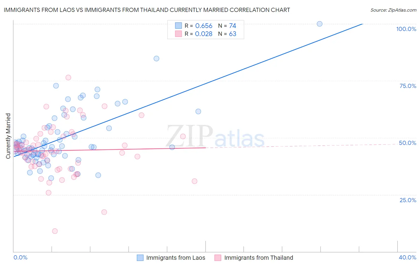 Immigrants from Laos vs Immigrants from Thailand Currently Married