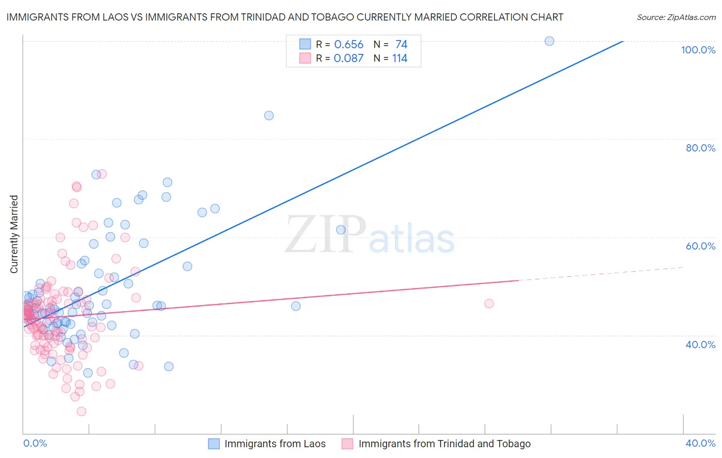 Immigrants from Laos vs Immigrants from Trinidad and Tobago Currently Married