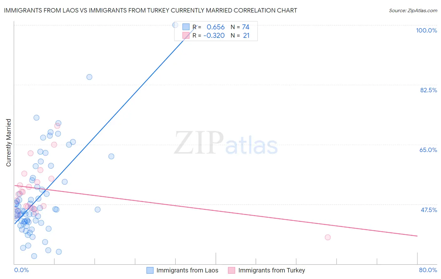 Immigrants from Laos vs Immigrants from Turkey Currently Married