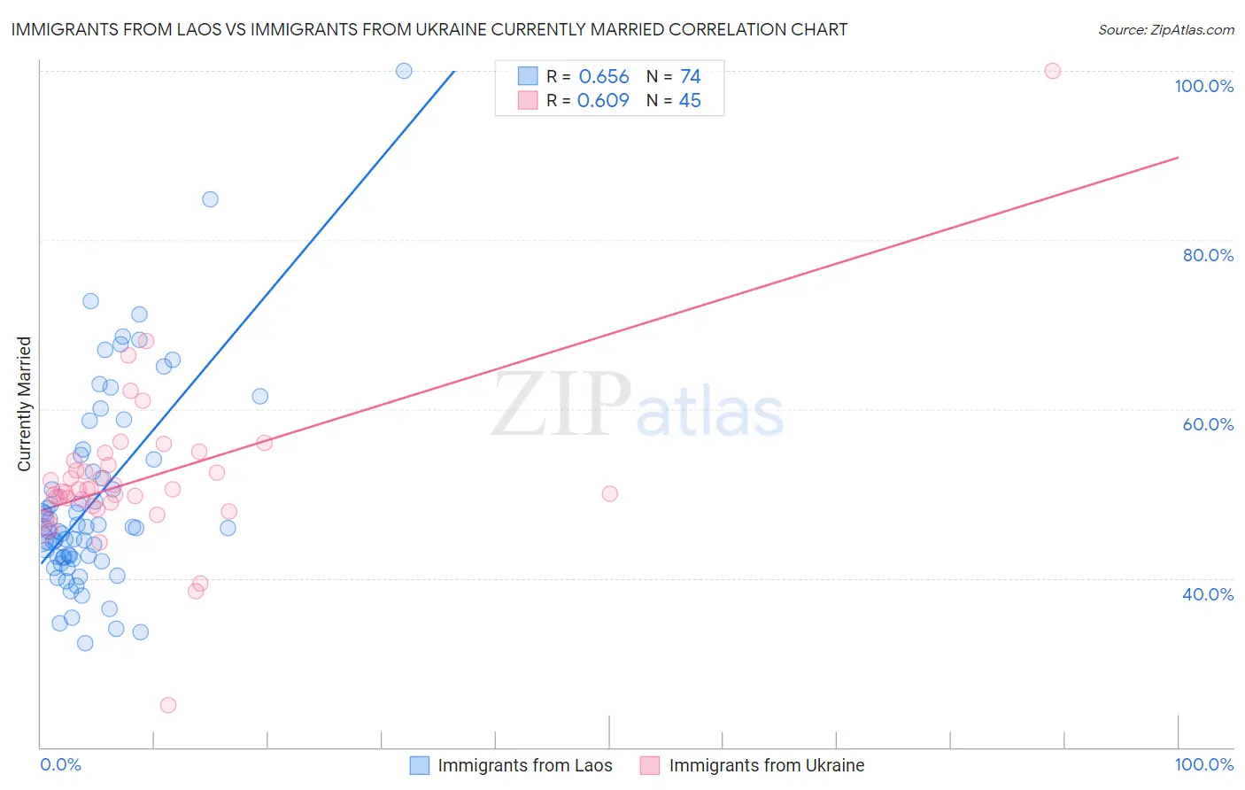 Immigrants from Laos vs Immigrants from Ukraine Currently Married