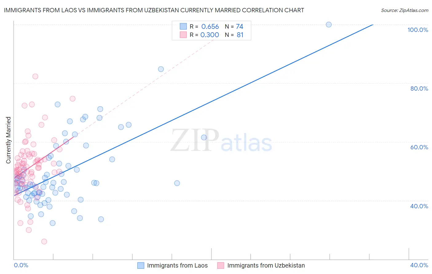 Immigrants from Laos vs Immigrants from Uzbekistan Currently Married