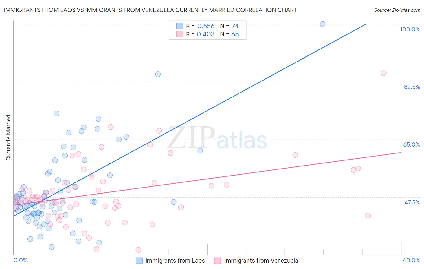 Immigrants from Laos vs Immigrants from Venezuela Currently Married