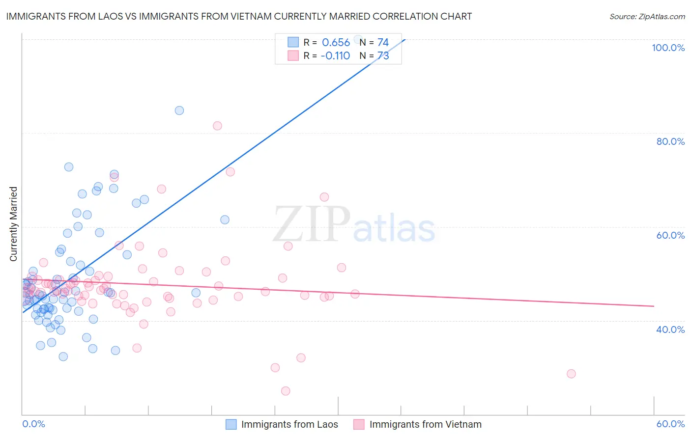 Immigrants from Laos vs Immigrants from Vietnam Currently Married