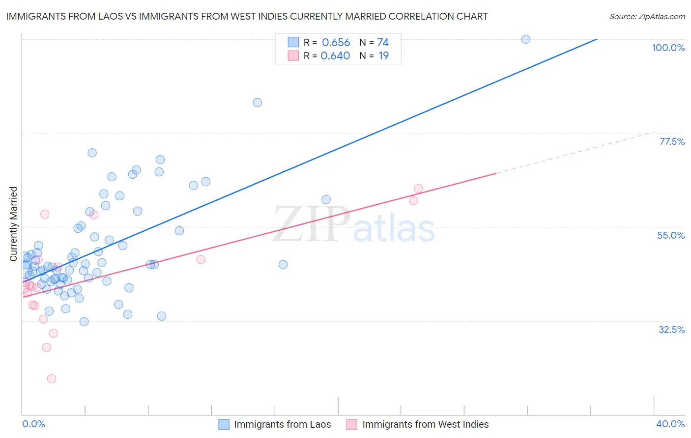 Immigrants from Laos vs Immigrants from West Indies Currently Married