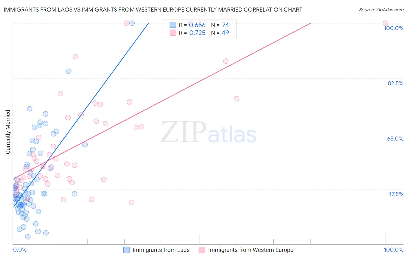 Immigrants from Laos vs Immigrants from Western Europe Currently Married