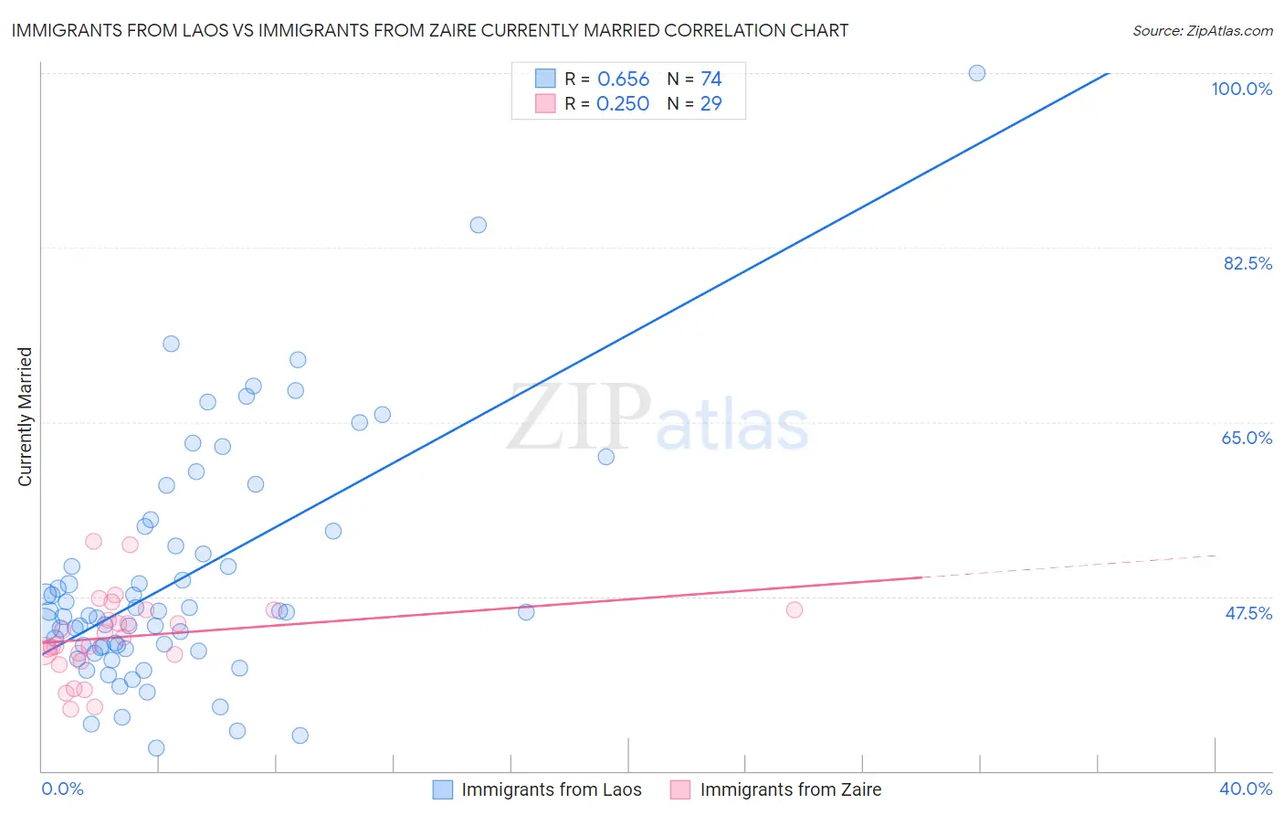 Immigrants from Laos vs Immigrants from Zaire Currently Married