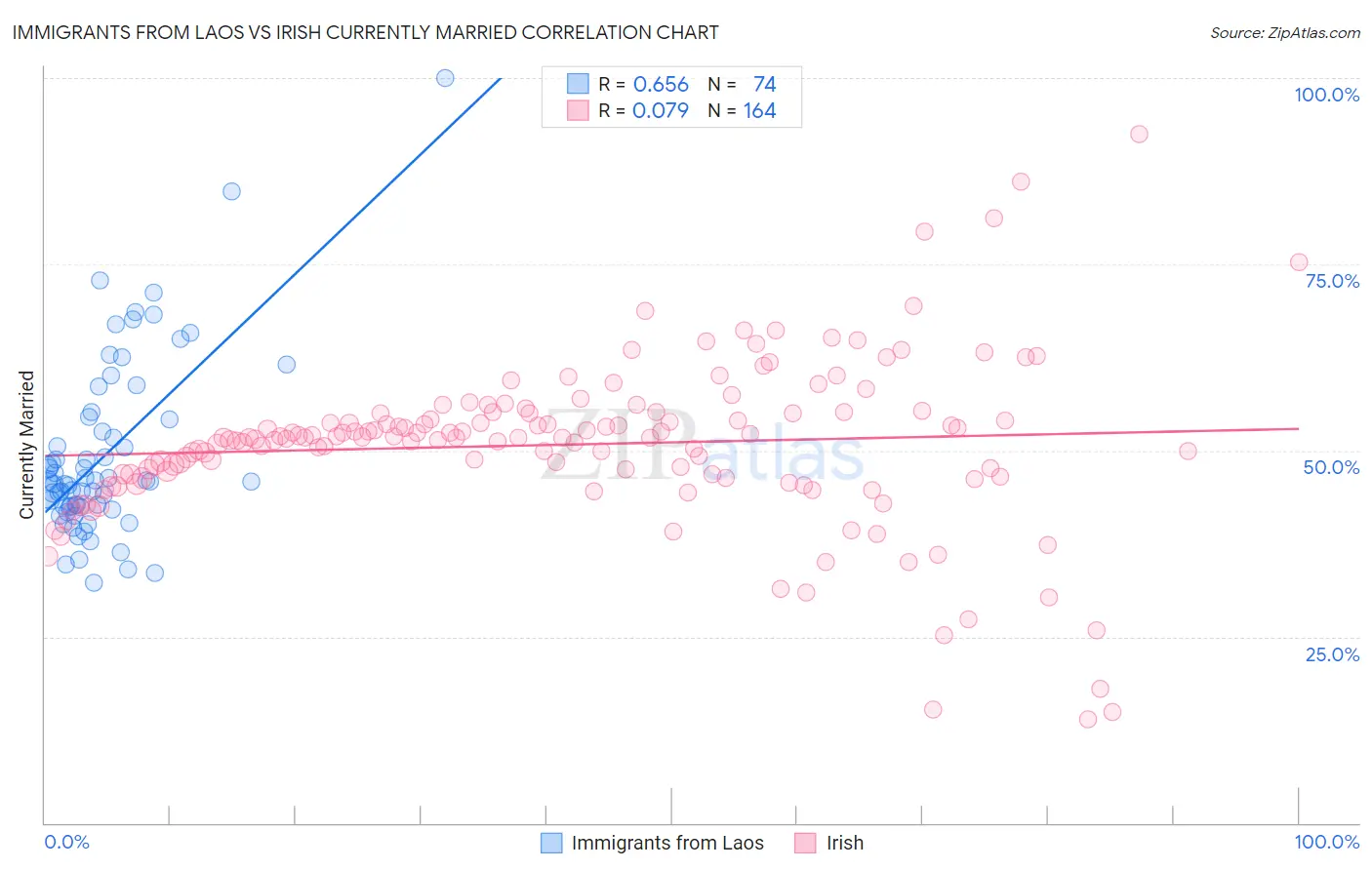 Immigrants from Laos vs Irish Currently Married