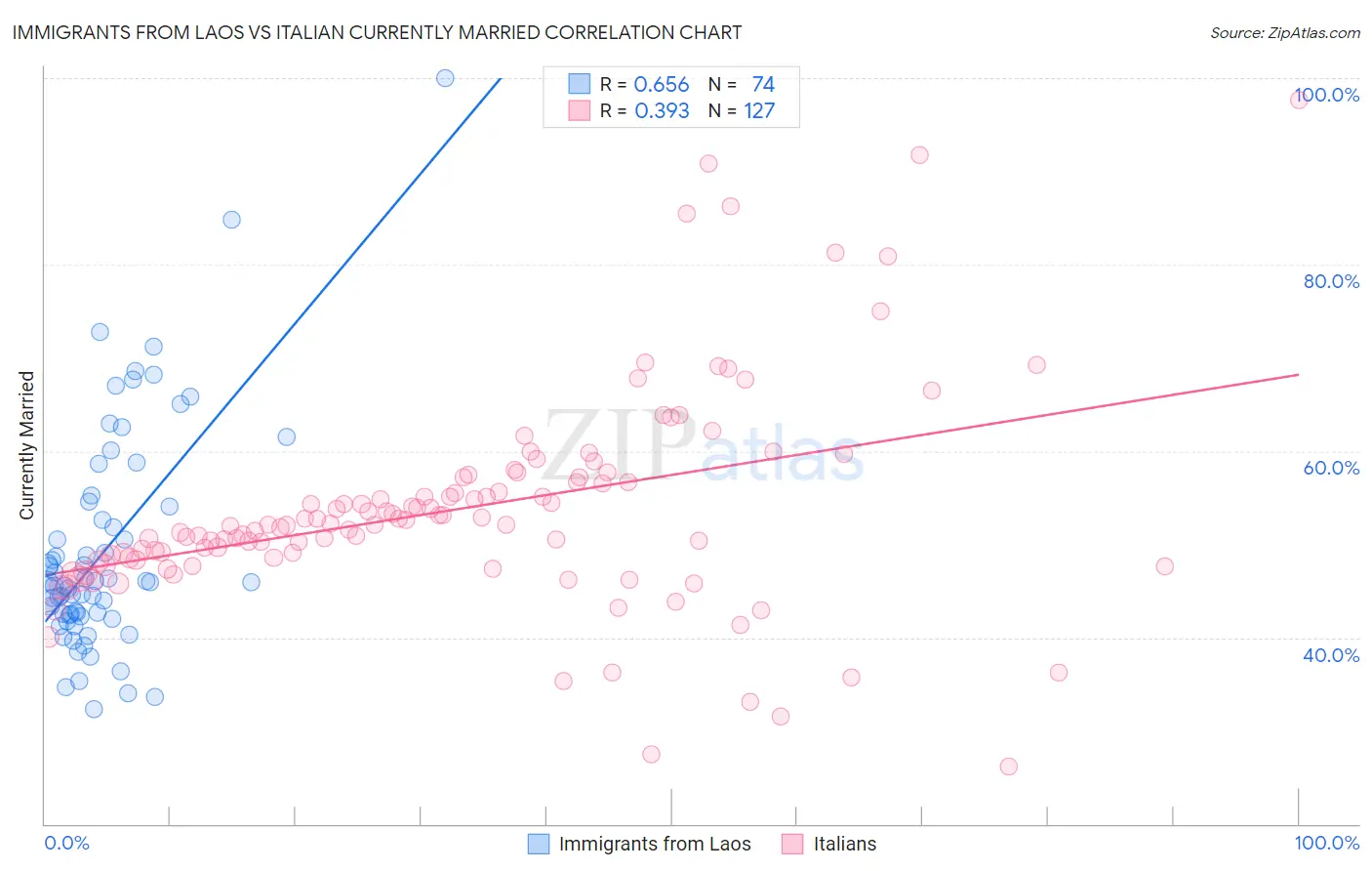 Immigrants from Laos vs Italian Currently Married