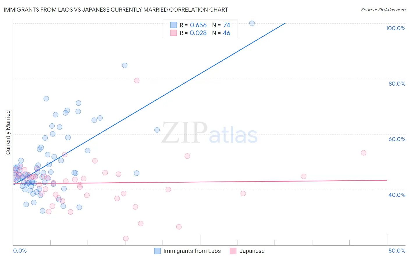 Immigrants from Laos vs Japanese Currently Married