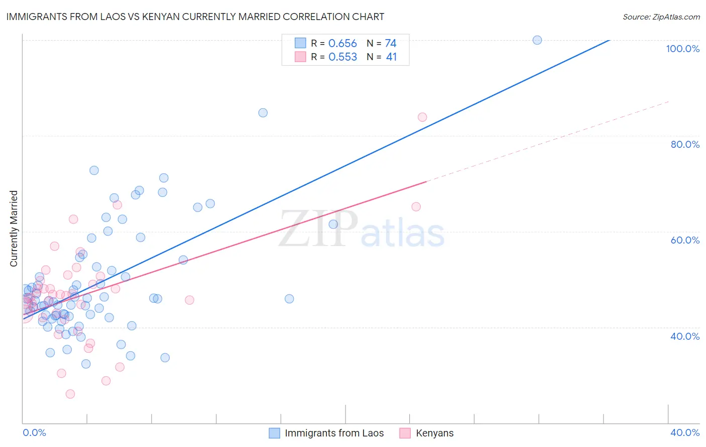 Immigrants from Laos vs Kenyan Currently Married