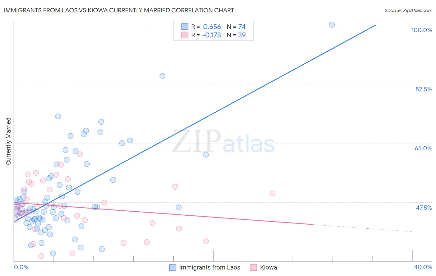 Immigrants from Laos vs Kiowa Currently Married