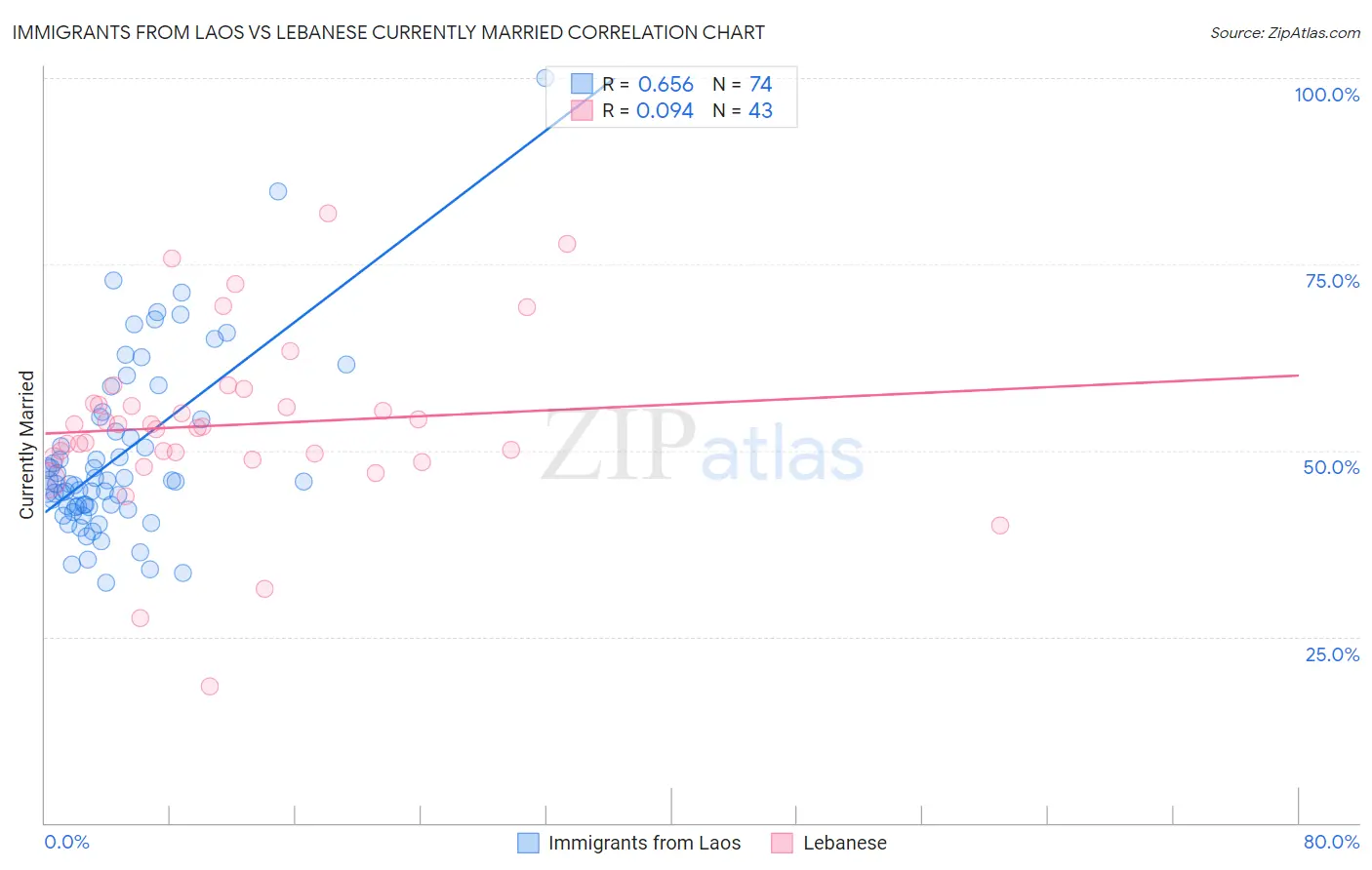 Immigrants from Laos vs Lebanese Currently Married