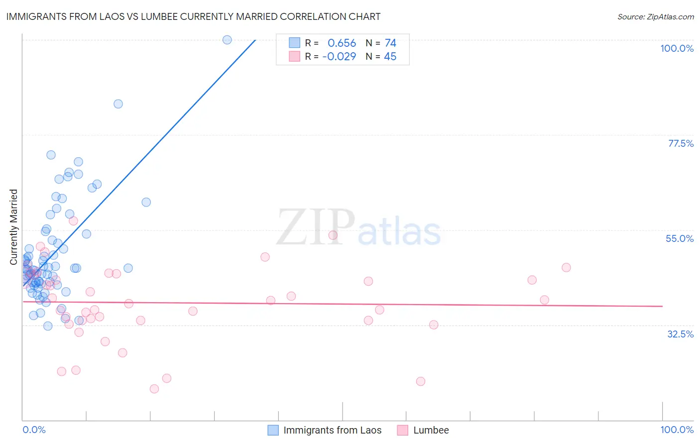 Immigrants from Laos vs Lumbee Currently Married