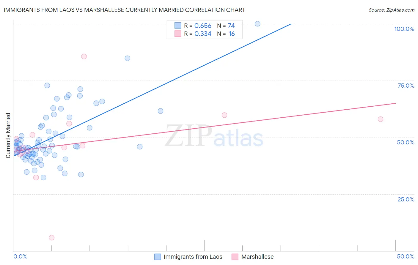 Immigrants from Laos vs Marshallese Currently Married