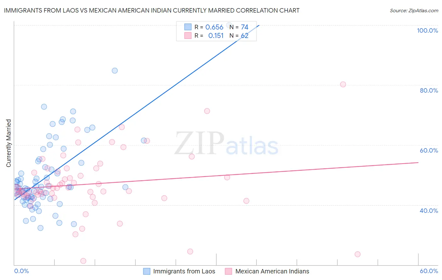 Immigrants from Laos vs Mexican American Indian Currently Married
